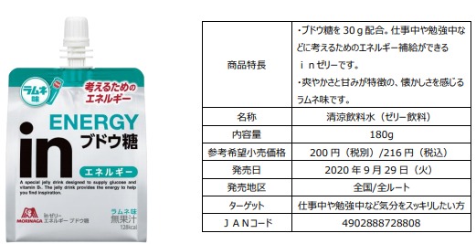 ブドウ糖 30gを配合した Inゼリー エネルギー ブドウ糖 森永製菓 健康美容expo ニュース