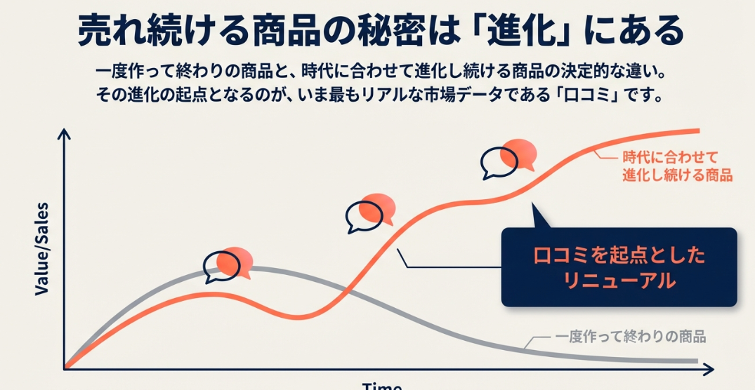 商品リニューアル時の「口コミ」活用法